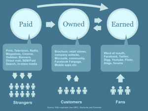 Explanation of Owned, Earned and Paid Media